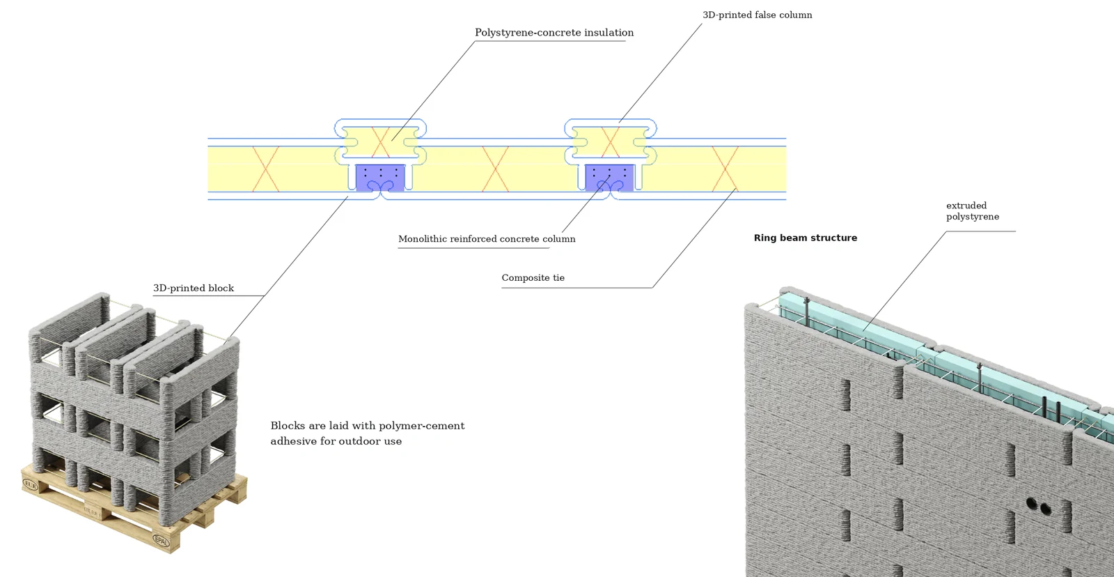 How the wall goes together